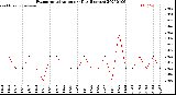 Milwaukee Weather Evapotranspiration<br>per Day (Inches)