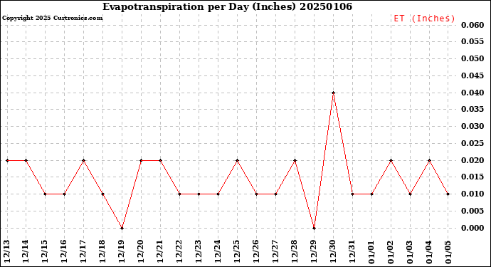 Milwaukee Weather Evapotranspiration<br>per Day (Inches)