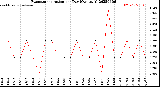 Milwaukee Weather Evapotranspiration<br>per Day (Ozs sq/ft)