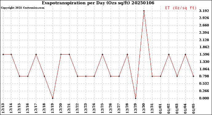 Milwaukee Weather Evapotranspiration<br>per Day (Ozs sq/ft)