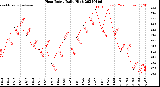 Milwaukee Weather Heat Index<br>Daily High