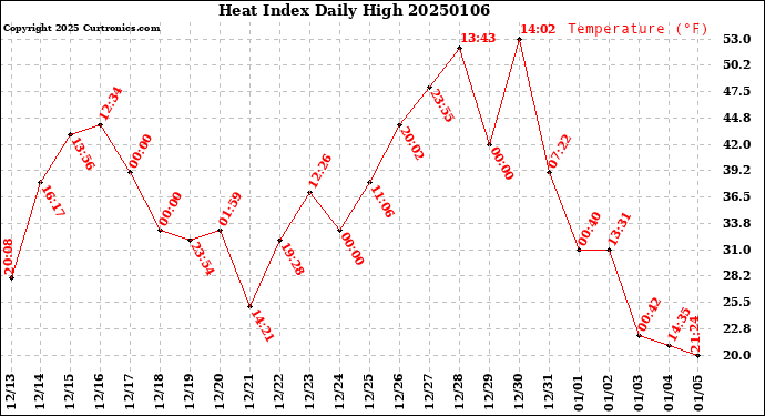 Milwaukee Weather Heat Index<br>Daily High