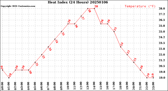 Milwaukee Weather Heat Index<br>(24 Hours)