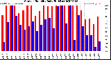 Milwaukee Weather Outdoor Humidity<br>Daily High/Low