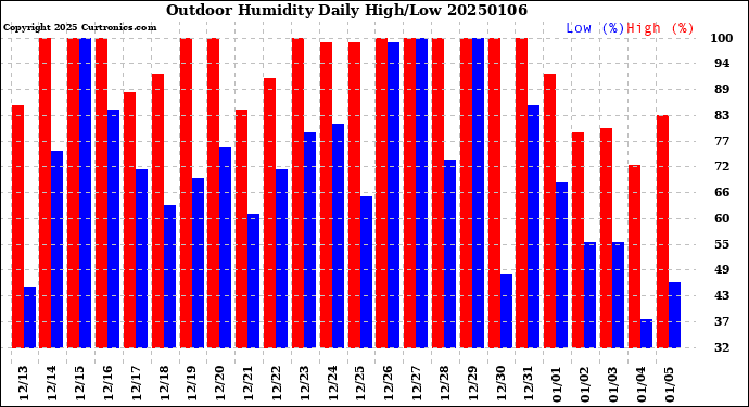 Milwaukee Weather Outdoor Humidity<br>Daily High/Low