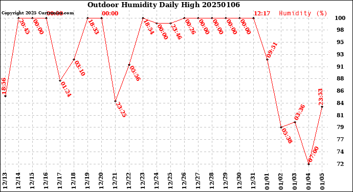 Milwaukee Weather Outdoor Humidity<br>Daily High