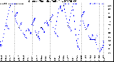 Milwaukee Weather Outdoor Humidity<br>Daily Low