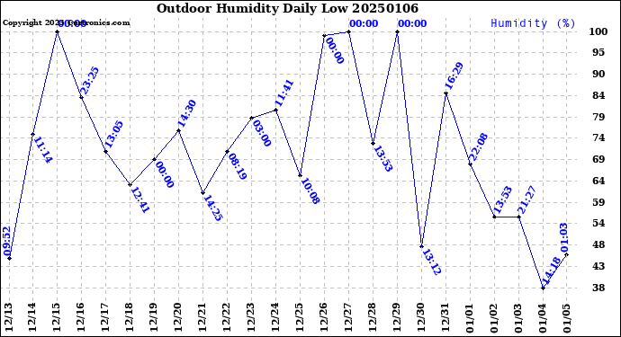 Milwaukee Weather Outdoor Humidity<br>Daily Low