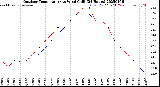 Milwaukee Weather Outdoor Temperature<br>vs Wind Chill<br>(24 Hours)