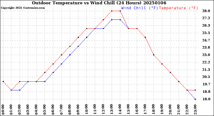 Milwaukee Weather Outdoor Temperature<br>vs Wind Chill<br>(24 Hours)