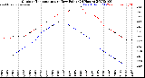 Milwaukee Weather Outdoor Temperature<br>vs Dew Point<br>(24 Hours)