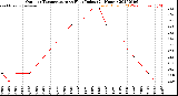 Milwaukee Weather Outdoor Temperature<br>vs Heat Index<br>(24 Hours)