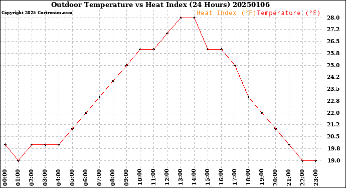 Milwaukee Weather Outdoor Temperature<br>vs Heat Index<br>(24 Hours)