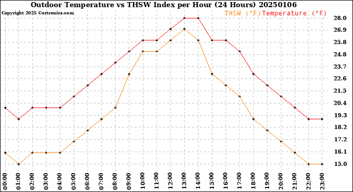 Milwaukee Weather Outdoor Temperature<br>vs THSW Index<br>per Hour<br>(24 Hours)