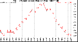 Milwaukee Weather Outdoor Temperature<br>per Hour<br>(24 Hours)