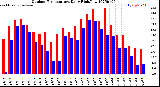 Milwaukee Weather Outdoor Temperature<br>Daily High/Low