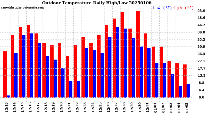 Milwaukee Weather Outdoor Temperature<br>Daily High/Low