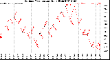 Milwaukee Weather Outdoor Temperature<br>Daily High