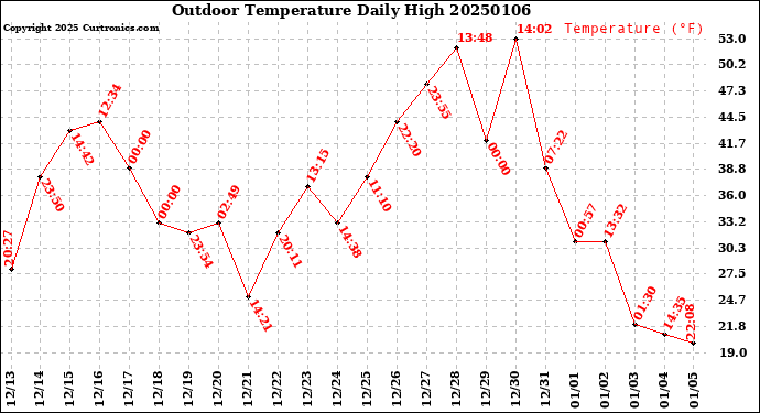 Milwaukee Weather Outdoor Temperature<br>Daily High