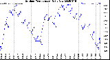 Milwaukee Weather Outdoor Temperature<br>Daily Low