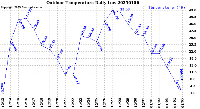 Milwaukee Weather Outdoor Temperature<br>Daily Low