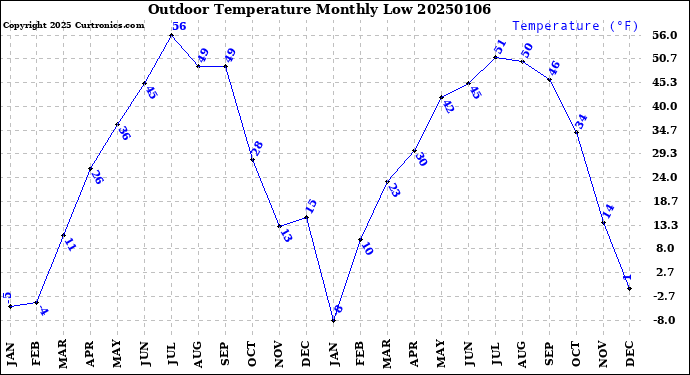 Milwaukee Weather Outdoor Temperature<br>Monthly Low