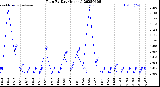 Milwaukee Weather Rain<br>By Day<br>(Inches)