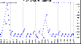 Milwaukee Weather Rain Rate<br>Daily High