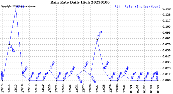 Milwaukee Weather Rain Rate<br>Daily High