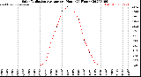 Milwaukee Weather Solar Radiation Average<br>per Hour<br>(24 Hours)