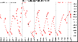 Milwaukee Weather Solar Radiation<br>Daily