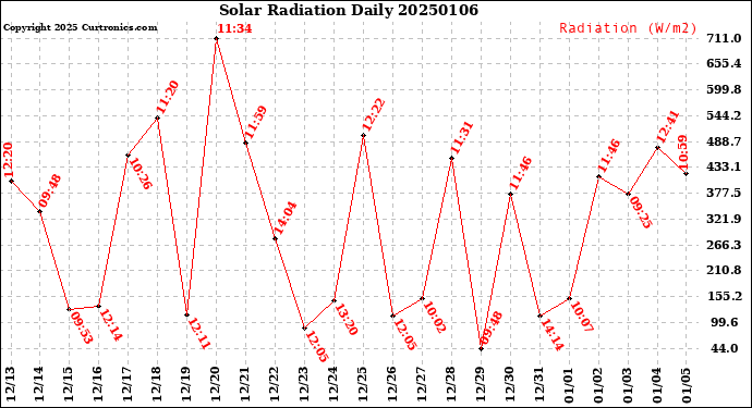 Milwaukee Weather Solar Radiation<br>Daily