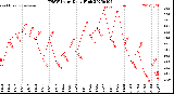 Milwaukee Weather THSW Index<br>Daily High