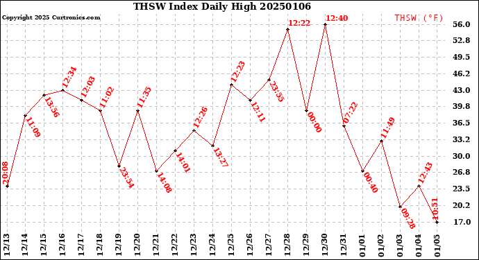 Milwaukee Weather THSW Index<br>Daily High