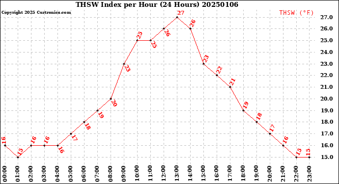 Milwaukee Weather THSW Index<br>per Hour<br>(24 Hours)