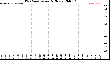 Milwaukee Weather Wind Speed<br>Average<br>(24 Hours)