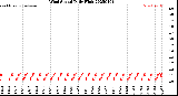 Milwaukee Weather Wind Speed<br>Daily High