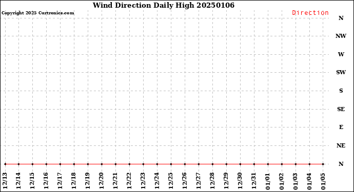 Milwaukee Weather Wind Direction<br>Daily High