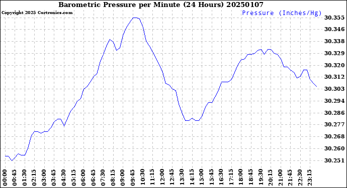 Milwaukee Weather Barometric Pressure<br>per Minute<br>(24 Hours)