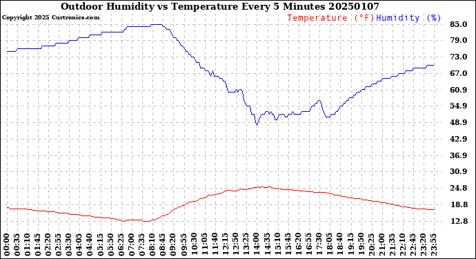 Milwaukee Weather Outdoor Humidity<br>vs Temperature<br>Every 5 Minutes