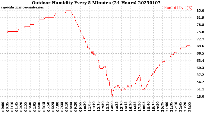 Milwaukee Weather Outdoor Humidity<br>Every 5 Minutes<br>(24 Hours)