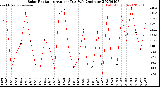 Milwaukee Weather Solar Radiation<br>Avg per Day W/m2/minute