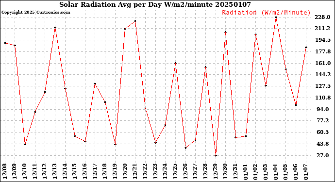 Milwaukee Weather Solar Radiation<br>Avg per Day W/m2/minute