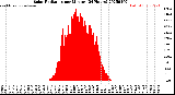 Milwaukee Weather Solar Radiation<br>per Minute<br>(24 Hours)