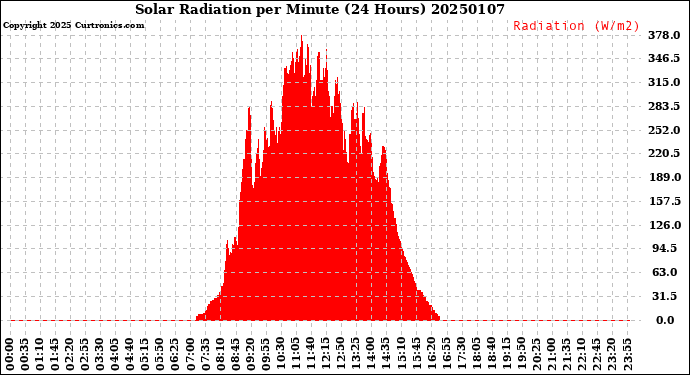 Milwaukee Weather Solar Radiation<br>per Minute<br>(24 Hours)