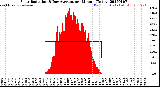 Milwaukee Weather Solar Radiation<br>& Day Average<br>per Minute<br>(Today)