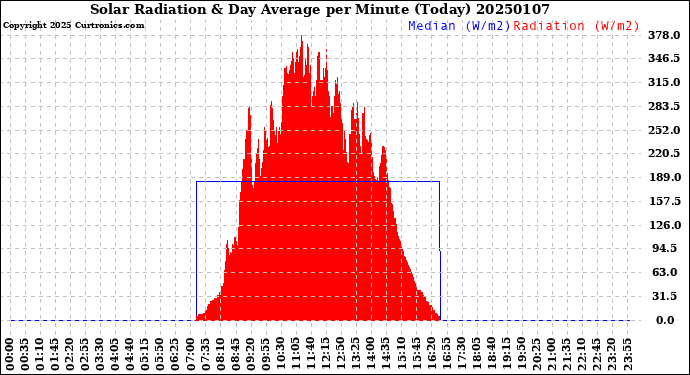 Milwaukee Weather Solar Radiation<br>& Day Average<br>per Minute<br>(Today)