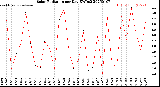 Milwaukee Weather Solar Radiation<br>per Day KW/m2