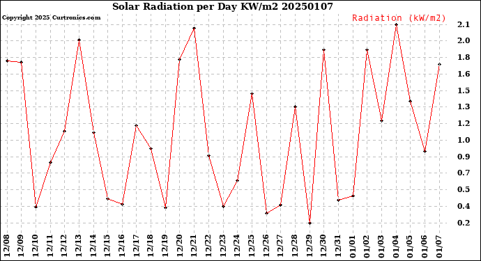 Milwaukee Weather Solar Radiation<br>per Day KW/m2