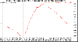 Milwaukee Weather Outdoor Temperature<br>vs Heat Index<br>per Minute<br>(24 Hours)